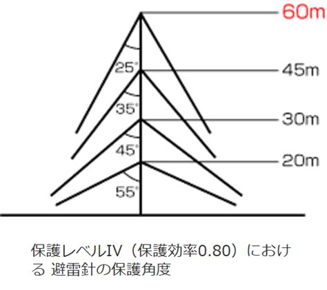 避雷針 設置基準 角度|JIS規格における受雷部システムの保護方法｜株式会 